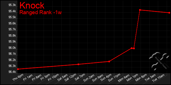 Last 7 Days Graph of Knock