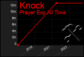 Total Graph of Knock