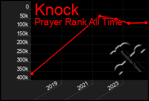 Total Graph of Knock