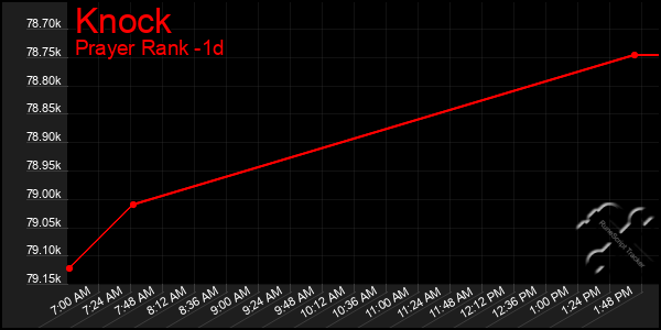 Last 24 Hours Graph of Knock