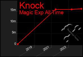 Total Graph of Knock