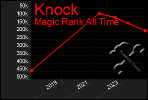 Total Graph of Knock