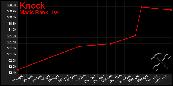 Last 7 Days Graph of Knock