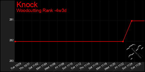 Last 31 Days Graph of Knock