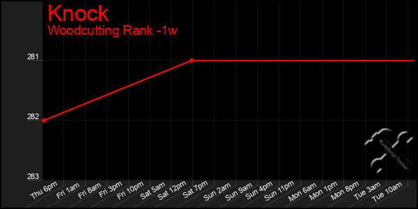 Last 7 Days Graph of Knock