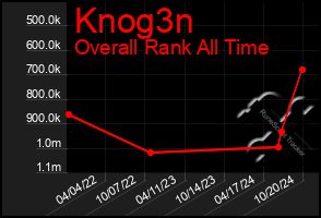 Total Graph of Knog3n