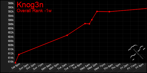 Last 7 Days Graph of Knog3n