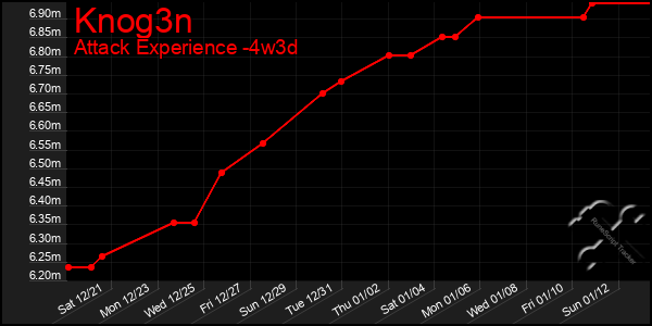 Last 31 Days Graph of Knog3n