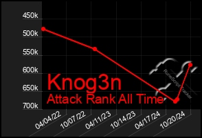 Total Graph of Knog3n