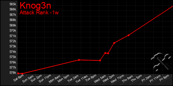 Last 7 Days Graph of Knog3n