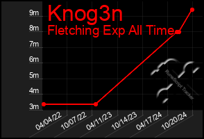 Total Graph of Knog3n