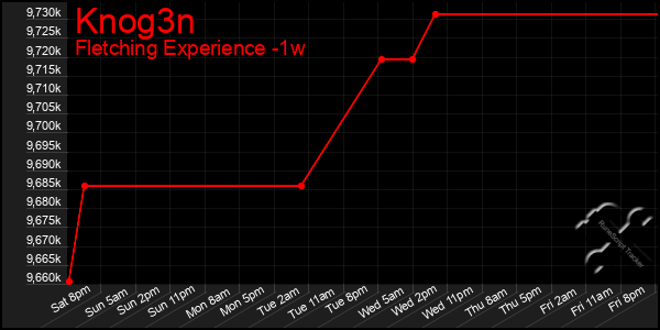 Last 7 Days Graph of Knog3n