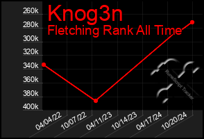 Total Graph of Knog3n