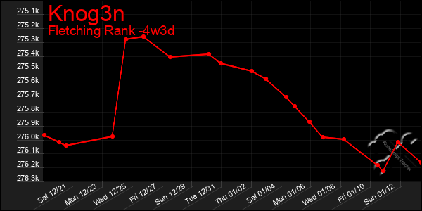 Last 31 Days Graph of Knog3n