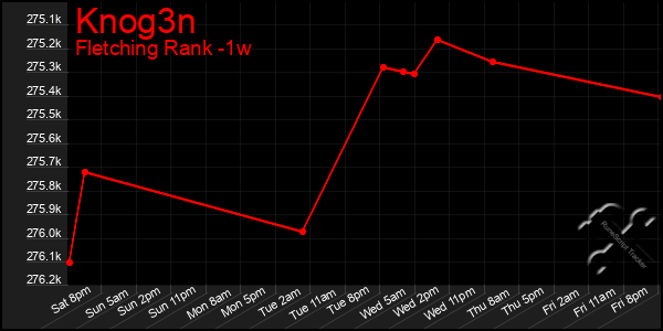 Last 7 Days Graph of Knog3n