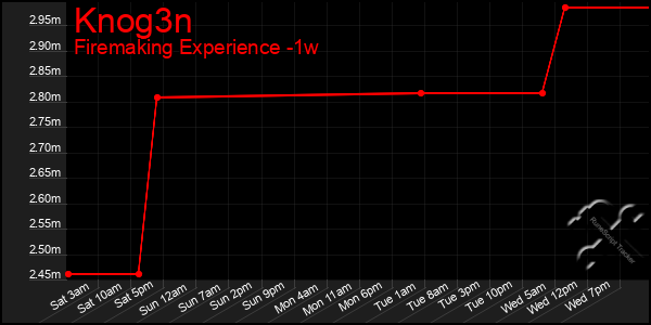 Last 7 Days Graph of Knog3n