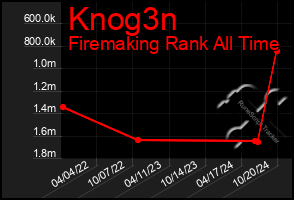 Total Graph of Knog3n