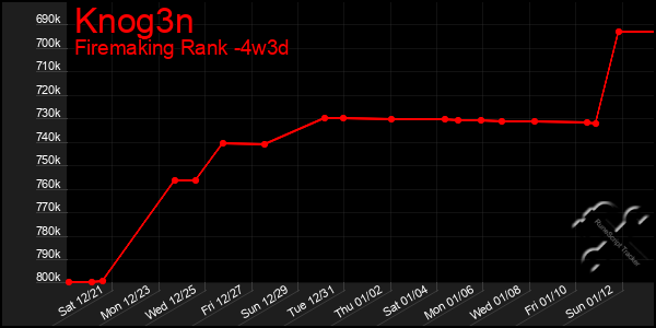 Last 31 Days Graph of Knog3n