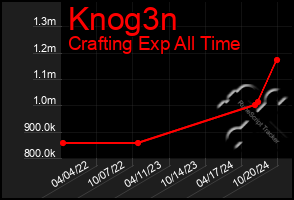 Total Graph of Knog3n