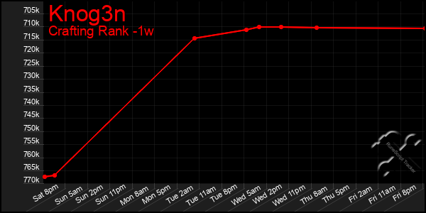 Last 7 Days Graph of Knog3n