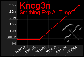 Total Graph of Knog3n