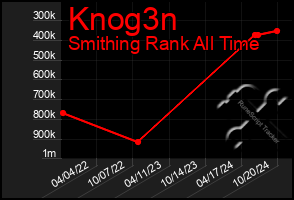 Total Graph of Knog3n