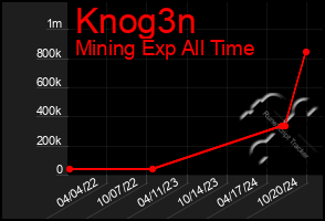 Total Graph of Knog3n