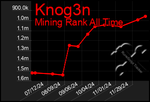 Total Graph of Knog3n