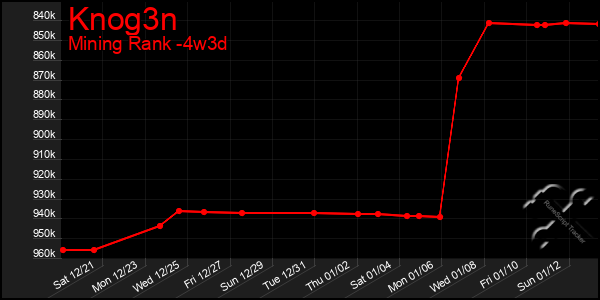 Last 31 Days Graph of Knog3n