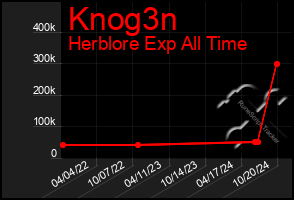 Total Graph of Knog3n