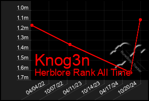 Total Graph of Knog3n