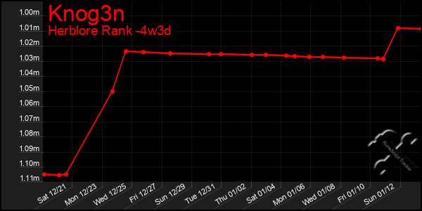 Last 31 Days Graph of Knog3n