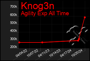 Total Graph of Knog3n