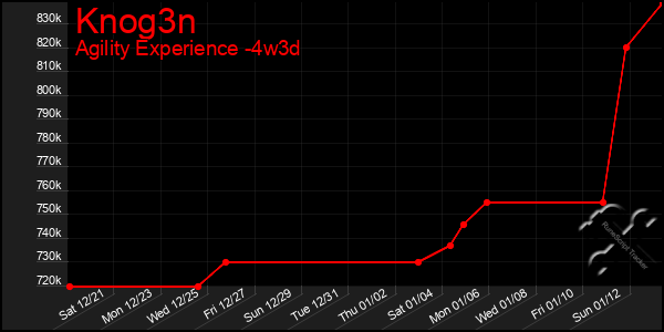 Last 31 Days Graph of Knog3n