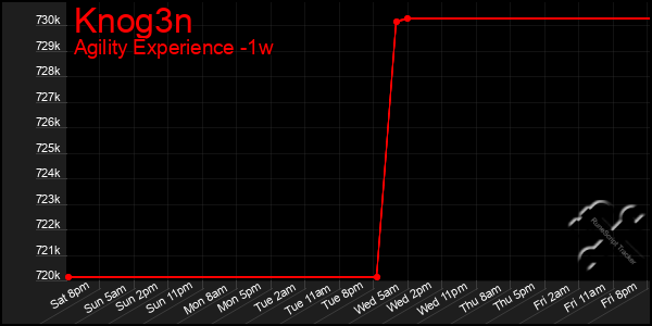 Last 7 Days Graph of Knog3n