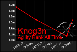 Total Graph of Knog3n