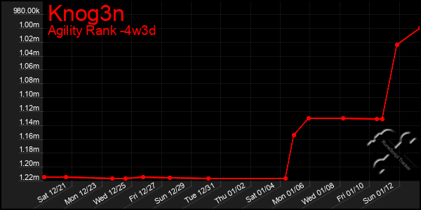 Last 31 Days Graph of Knog3n