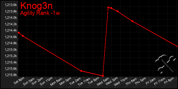 Last 7 Days Graph of Knog3n