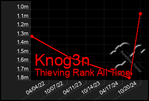 Total Graph of Knog3n