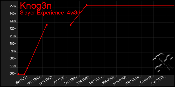 Last 31 Days Graph of Knog3n