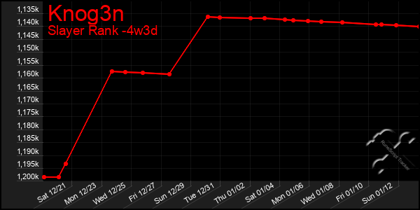 Last 31 Days Graph of Knog3n