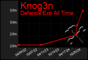 Total Graph of Knog3n