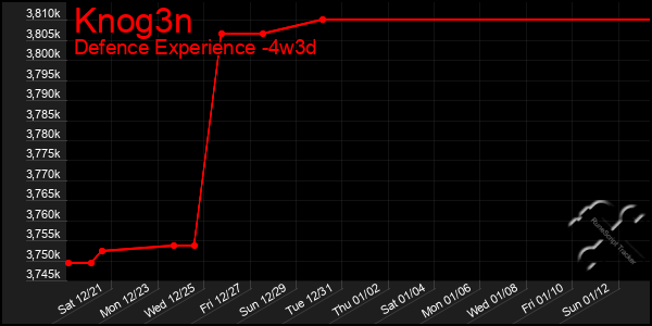 Last 31 Days Graph of Knog3n