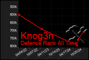 Total Graph of Knog3n