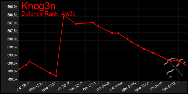 Last 31 Days Graph of Knog3n