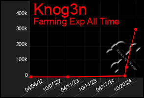 Total Graph of Knog3n