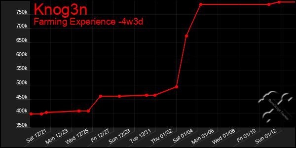 Last 31 Days Graph of Knog3n