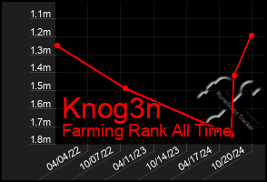 Total Graph of Knog3n