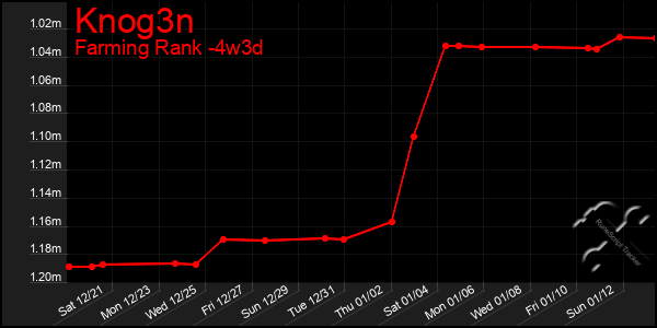 Last 31 Days Graph of Knog3n