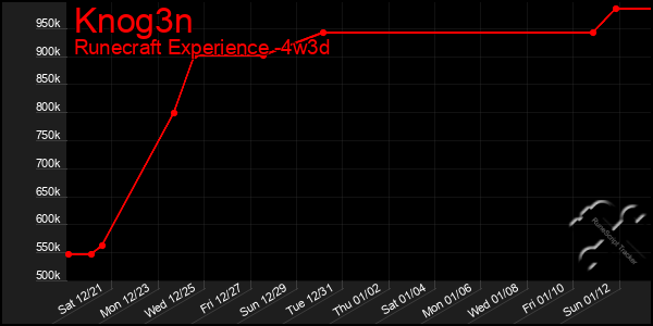 Last 31 Days Graph of Knog3n